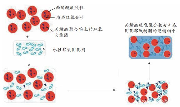 設(shè)計分散技術(shù)制備雙組份水性環(huán)氧-丙烯酸酯雜化乳